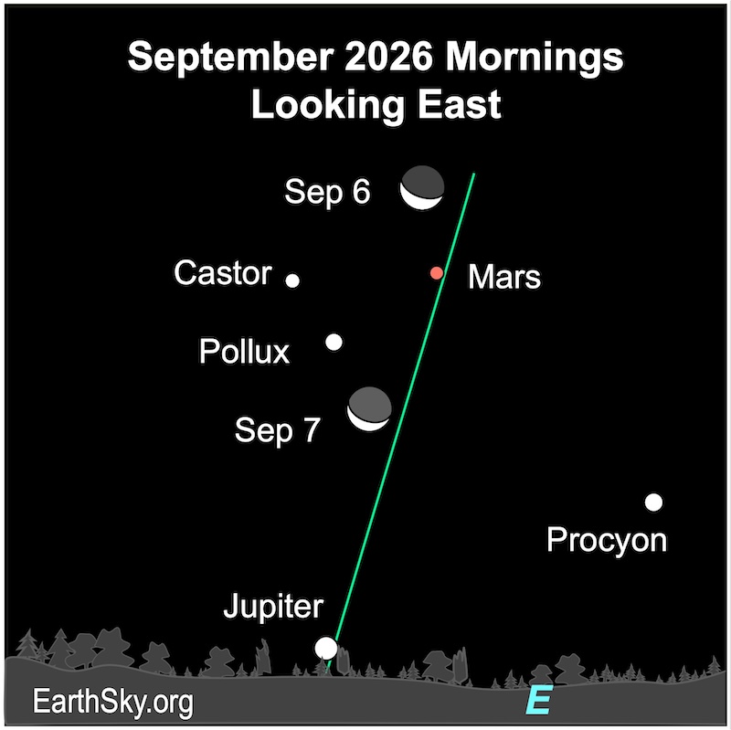 A thick crescent shape, the moon, forms a parallelogram with three dots, Mars, and the stars Castor and Pollux. On the next morning, the crescent shape is in a line with the two dots of Castor and Pollux. They are all above a large dot, Jupiter, which lies just above a jagged line, the horizon.