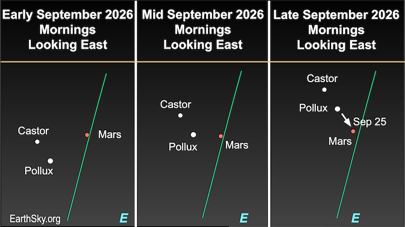 There are three charts showing the movement of a dot, Mars, during September. In the first chart, the dot of Mars lies right of two dots, the stars Castor and Pollux. In the second chart, the dot of Mars lies closer to the dot of Pollux. In the final chart, the dot of Mars lies in a straight line with the two dots of Castor and Pollux.