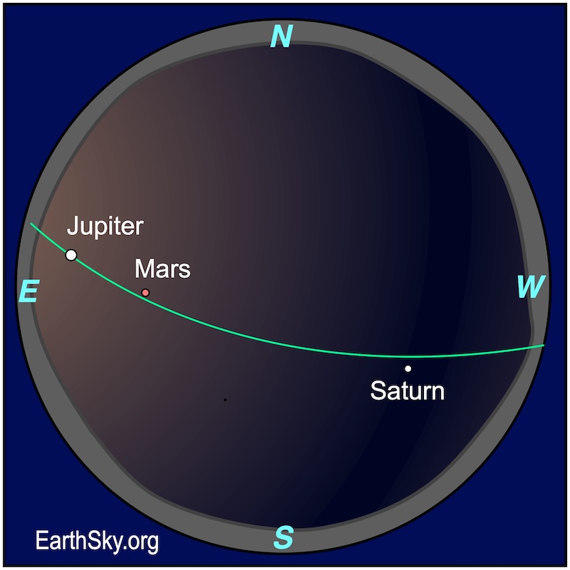 Sphere chart showing three dots, all planets. The first dot, Jupiter, is positioned above the wavy line of the eastern horizon. The second dot, Mars, is above the first. The third, Saturn, is above the wavy line of the western horizon.