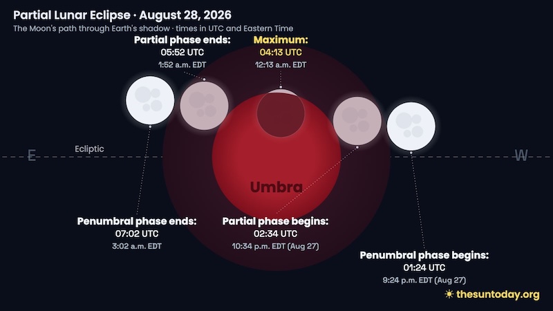 Chart showing stages of the partial lunar eclipse on August 28, 2026.