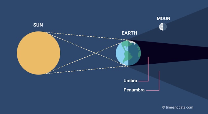 Diagram of the sun on left, Earth in the middle casting shadow, moon in shadow on right. There's a dark umbra shadow and a lighter penumbral shadow.