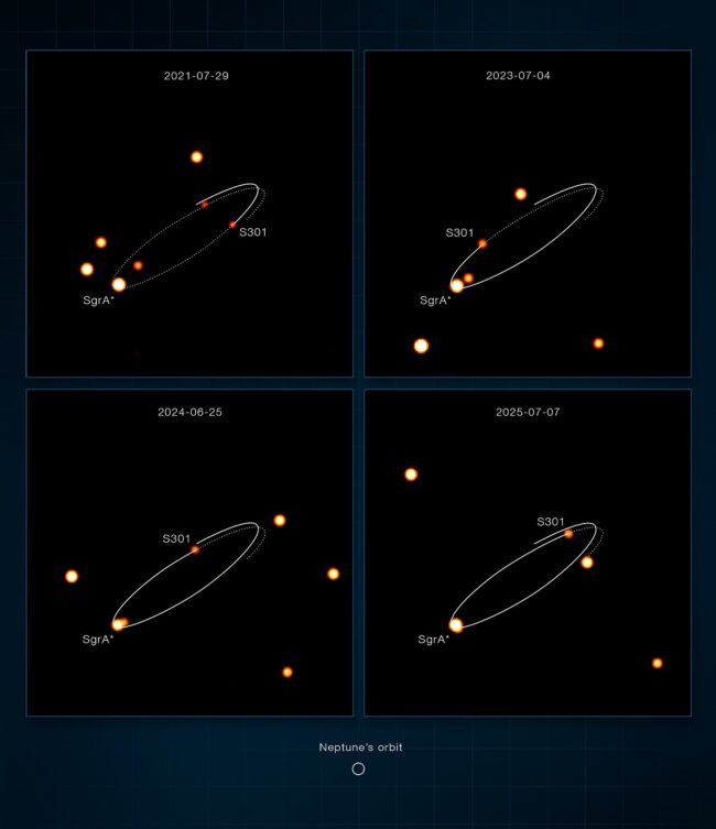 Fastest star in the galaxy: 4 panels showing dots with one on an elliptical orbit around a bright dot near bottom.