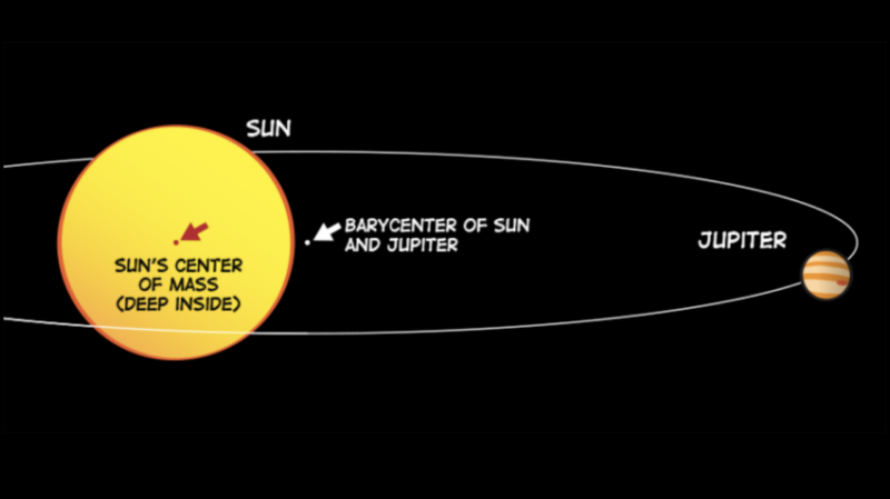 Graphic showing the sun and Jupiter, and the barycenter outside the sun.