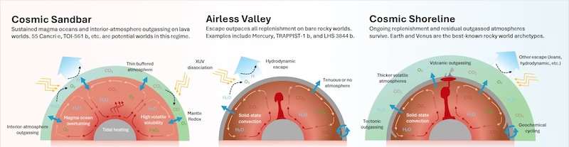 Graphic showing 3 cutaway views of a planet, called cosmic sandbar, airless valley and cosmic shoreline.