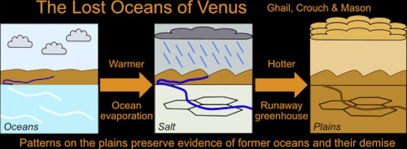 3 squares in a chart showing oceans in the 1st one, salts in the 2nd one and cracks in the 3rd one.