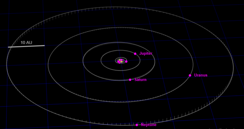 Solar system with sun and inner planets at center and orbits of outer planets clumping on the right hand side.