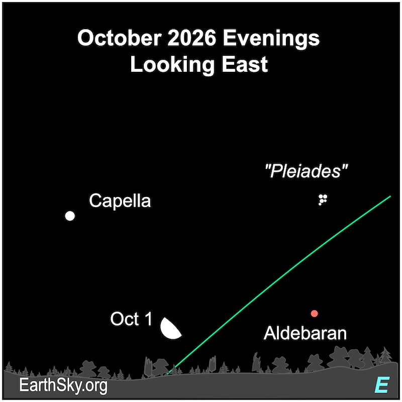 A hemisphere, the moon, is just above a wavy line, the horizon. To its right is a dot, the star Aldebaran, and above it is another dot, the star Capella. To its far upper right are five small dots, the Pleiades star cluster.