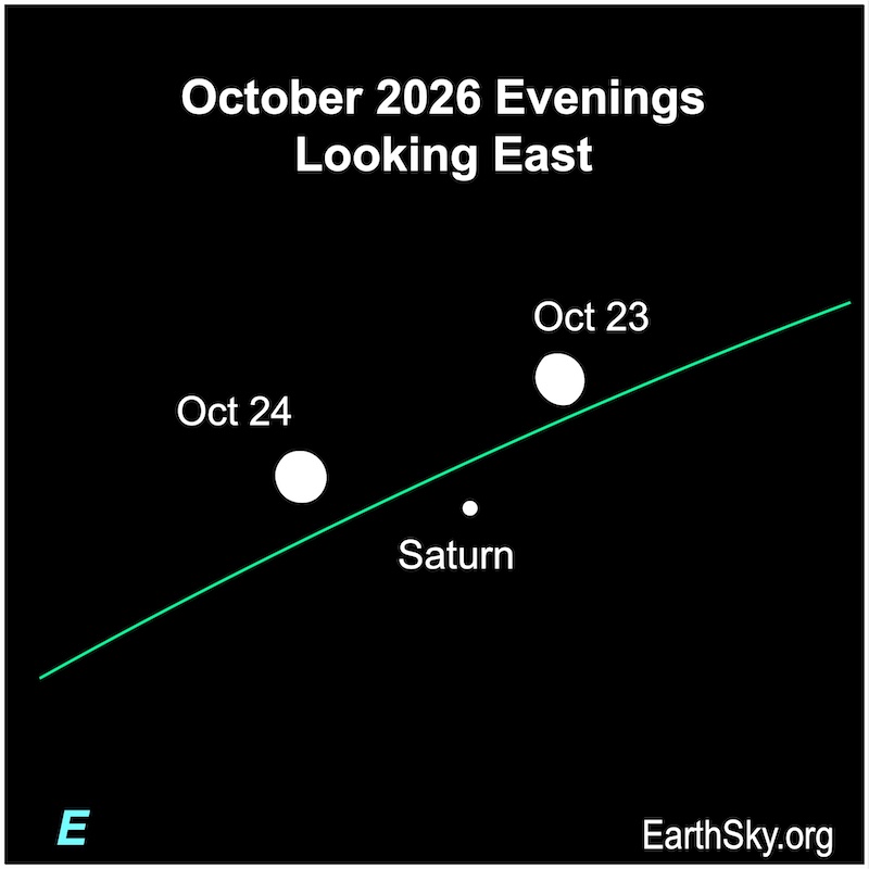 A nearly full disk, the moon, lies to the upper right of a dot, Saturn. On the next night, it lies to the left of that dot.