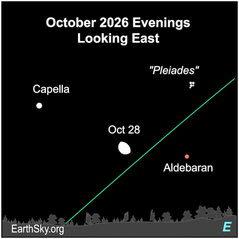 A fat hemisphere, the moon, lies between two dots, the stars Capella on the left and Aldebaran on the right. To the far upper right of the hemisphere are five small dots tightly grouped. They represent the Pleiades star cluster.