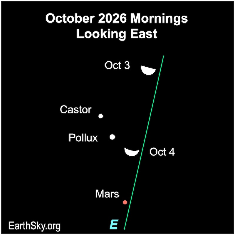 A hemisphere, the moon, is above two dots, the star Castor and Pollux. Below them is another dot, Mars. On the next morning, a thick crescent shape, the moon, is below the two dots of Castor and Pollux. The dot of Mars is below them all.