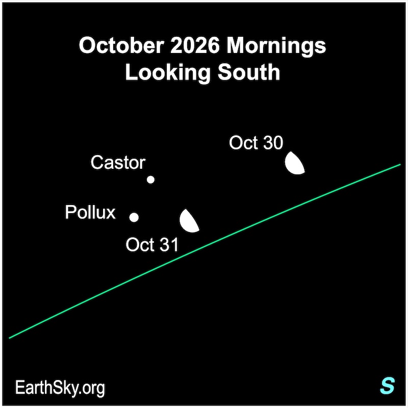 A hemisphere, the moon, lies right of two dots, the stars Castor and Pollux. On the following evening, the hemisphere is next to those two dots.