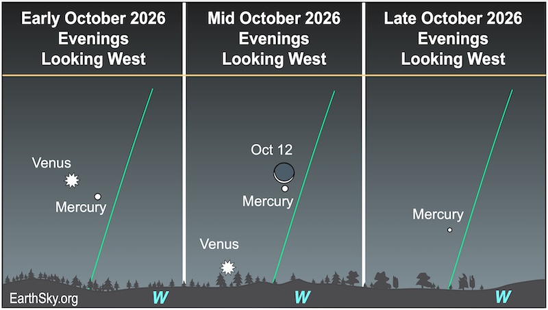 Three charts showing the relative positions of Venus and Mercury. In the first, a starred dot, Venus, is above a smaller dot, Mercury. In the second chart, the starred dot (Venus) is just above a wavy line, the horizon. The small dot is far above the starred dot. In the third chart, the starred dot has disappeared, but the small dot remains.