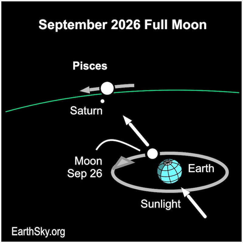 Annotated chart with a grey moon orbit around a small blue sphere, arrow pointing to a location on the sky.
