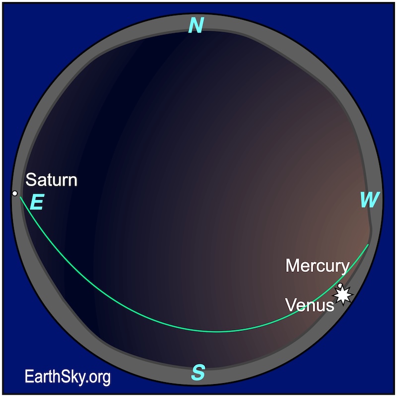 Sphere chart showing a starred dot, Venus, hugging the chart's right edge. It is next to a small dot, Mercury. They are above a wavy line, the southwestern horizon. A small dot, Saturn, lies at the eastern (left) edge of the sphere chart.