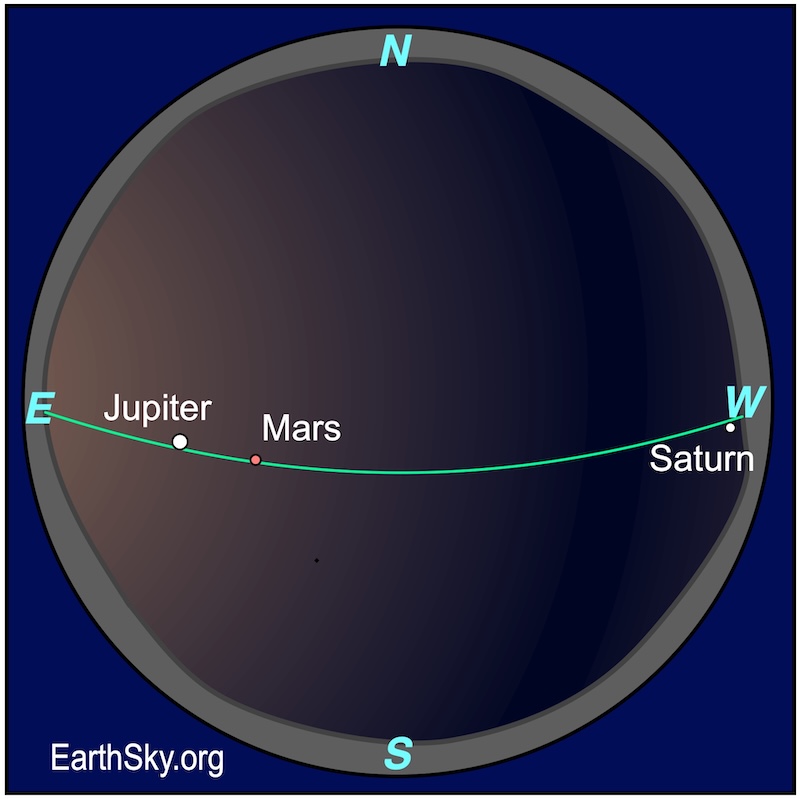 Sphere chart showing three dots, all planets. The first dot, Jupiter, is in the east positioned far above the wavy line of the eastern horizon. The second dot, Mars, is above the first. The third, Saturn, is hugging the wavy line of the western horizon.