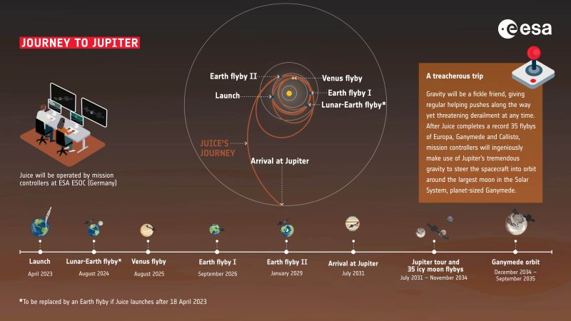Graphic showing sun at center with small orbits around it and then a trajectory heading out to Jupiter.