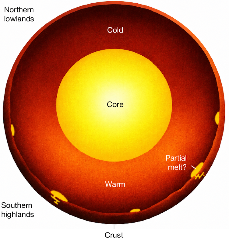 Cutaway view of a rocky planet. The inner part is bright yellow and the outer is red-orange. With text labels.