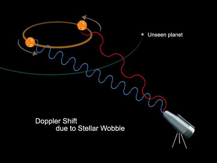 An orange orb at two locations in a circle emanating a red wave in one position and a blue wave in the other, toward a telescope at bottom left.
