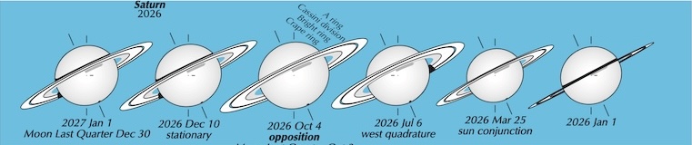 6 Saturns, with rings appearing narrow or almost edge-on different dates in 2026.