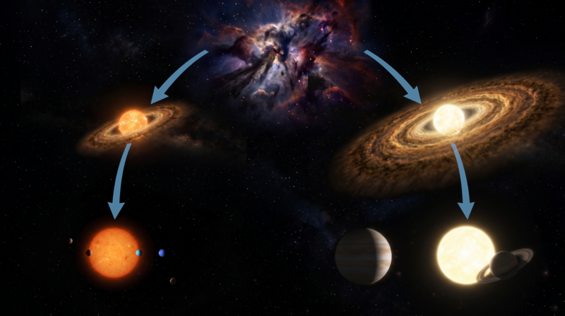 Planetary systems: A cloud of gas and dust at top with 2 paths, one to a sun with small, close planets and the other a wider system with bigger planets.