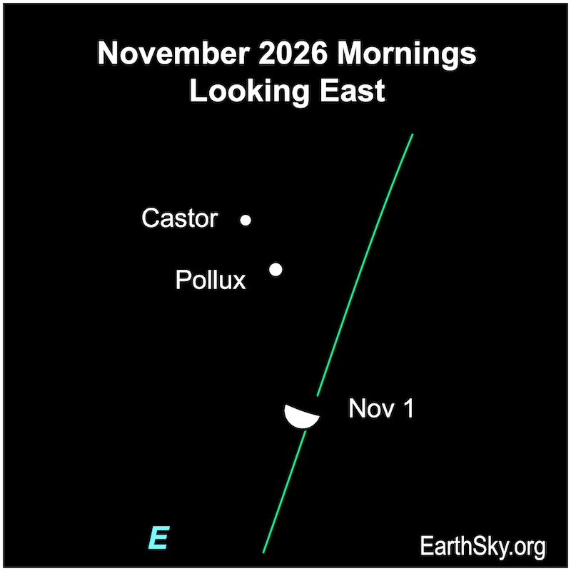 Chart showing a hemisphere, the moon, below two dots, the stars Castor and Pollux.