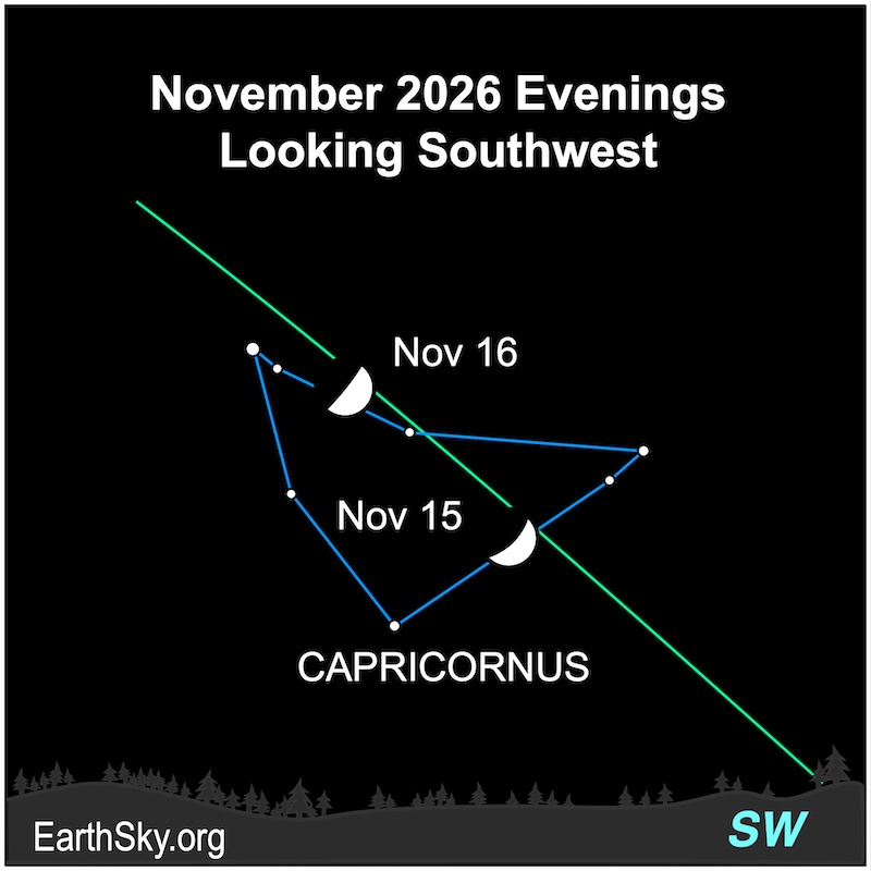 For two evenings, a hemisphere, the moon, moves among seven small dots, the constellation Capricornus.