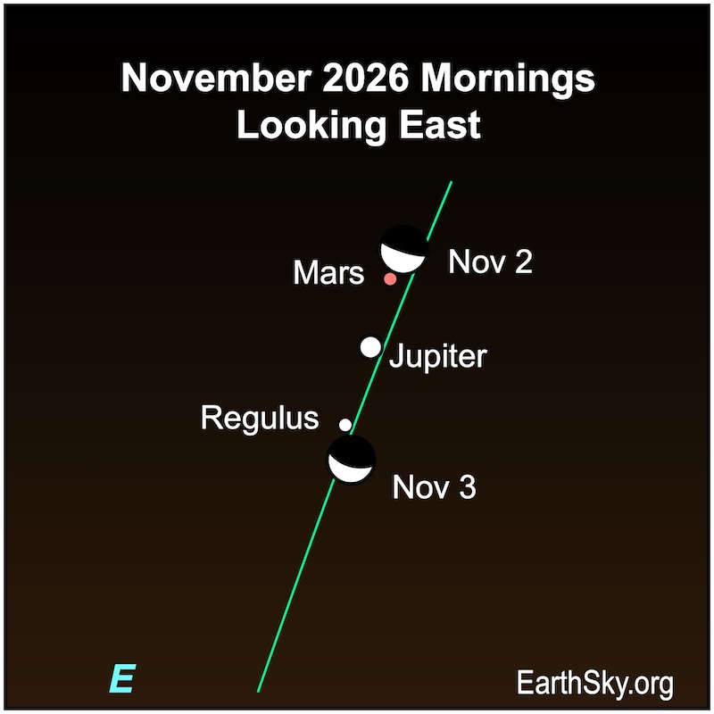 Chart showing a hemisphere, the moon, above a dot, Mars. A larger dot, Jupiter, is below them both, and another dot, the star Regulus, is below the large dot. A thick crescent shape, the moon, is below them all on the following morning.