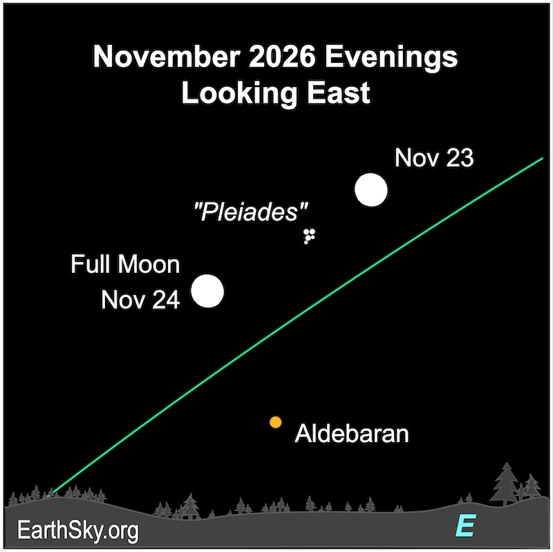 A nearly full disk, the moon, lies to the upper right of five small dots, the Pleiades star cluster. On the next night, a full disk, the full moon, lies to the lower left of those small dots.