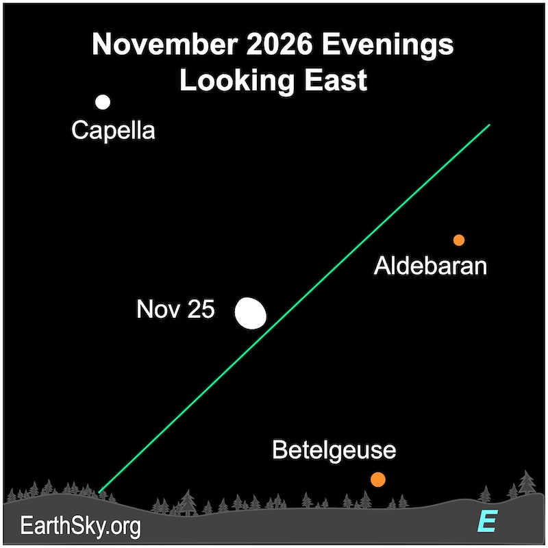 Chart showing a fat hemisphere, the moon, appearing midway between two dots, the stars Betelgeuse and Capella.