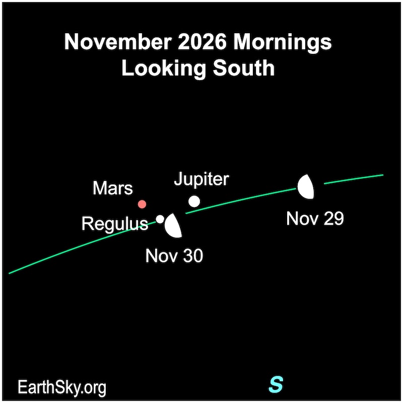 Chart showing a fat hemisphere, the moon, on two successive morning. On the first, it is right of a large dot, Jupiter, which is right of two dots, Mars, and the star Regulus. On the second morning, the hemisphere is below a large dot, Jupiter, and next to two dots, Mars, and the star Regulus.