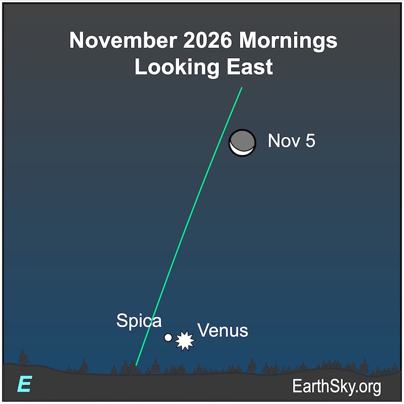 A crescent shape, the moon, is far above a wavy line, the horizon. A starred dot, Venus, and a dot, the star Spica, are just above the wavy line.