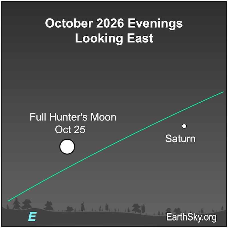 A disk, the full moon, is far left a dot, Saturn. They are both above a wavy line, the eastern horizon.
