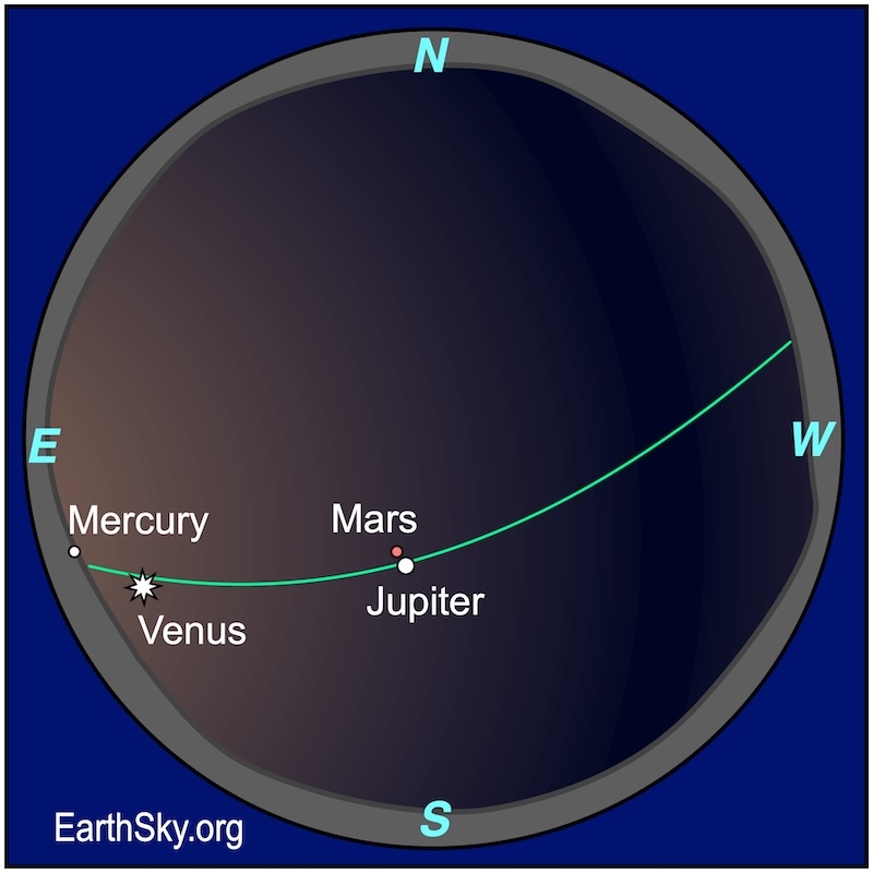 Sphere chart showing a starred dot, Venus, above a wavy line, the eastern horizon. Between them is a smaller dot , Mercury. Far above the starred dot are two other dots, Mars and Jupiter.