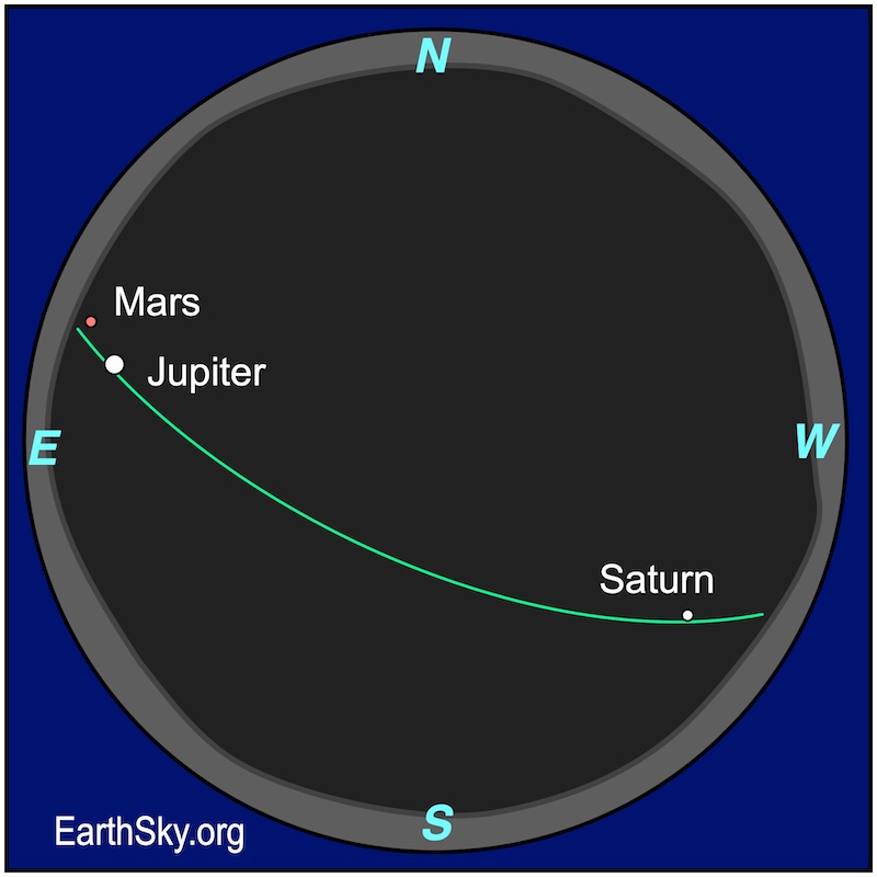 Sphere chart showing a dot, Mars, above the left rim. Immediately above it is a larger dot, Jupiter. Above the lower right rim is a smaller dot, Saturn.