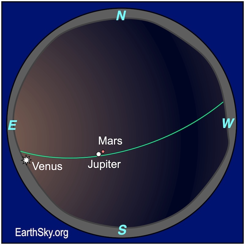 Sphere chart showing a starred dot, Venus, hugging a wavy line, the eastern horizon. Far above it are two other dots, Mars and Jupiter.