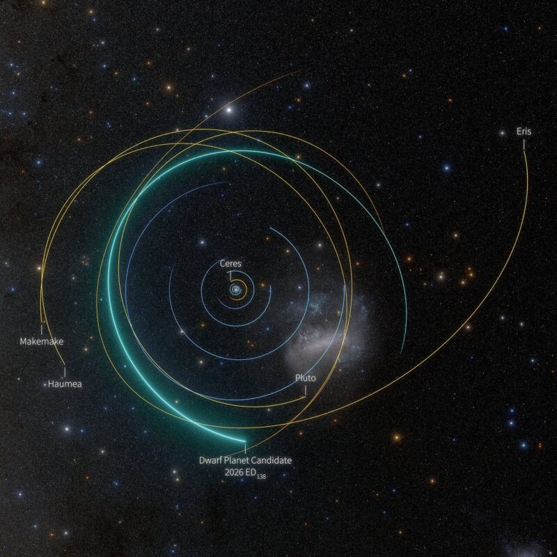 Top-down view of the solar system showing the orbits of the dwarf planets around the sun.