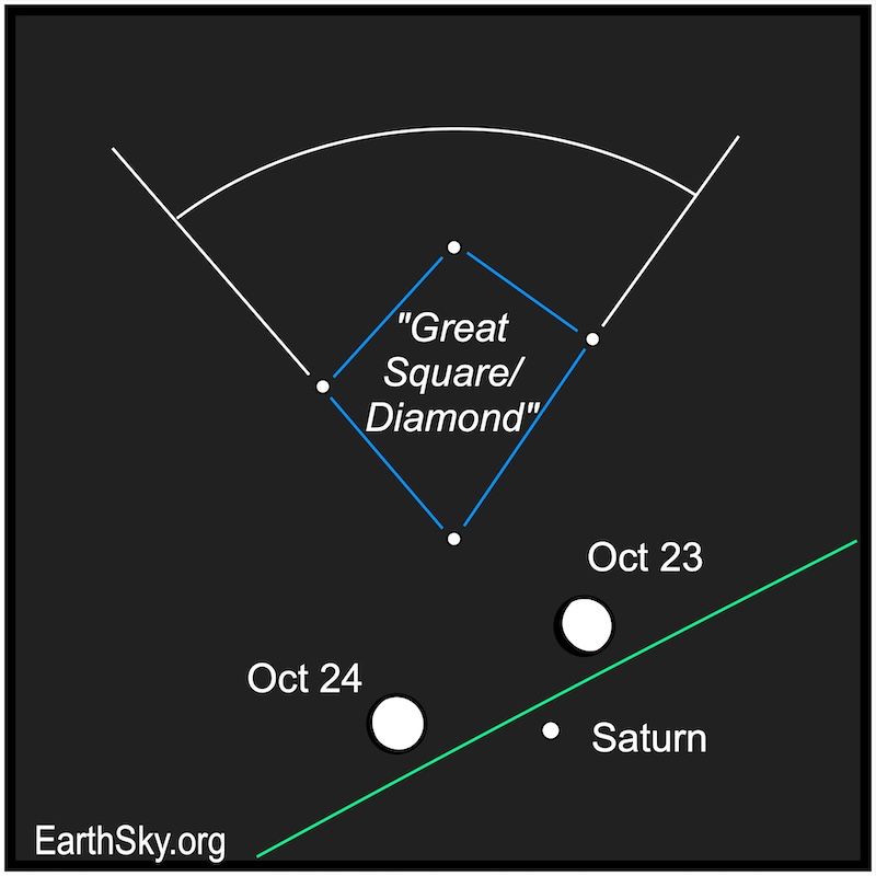 The Great Square of Pegasus that is spun so it appears as a diamond shape. The moon is show nearby on October 23 and 24. With the planet Saturn near the moon.