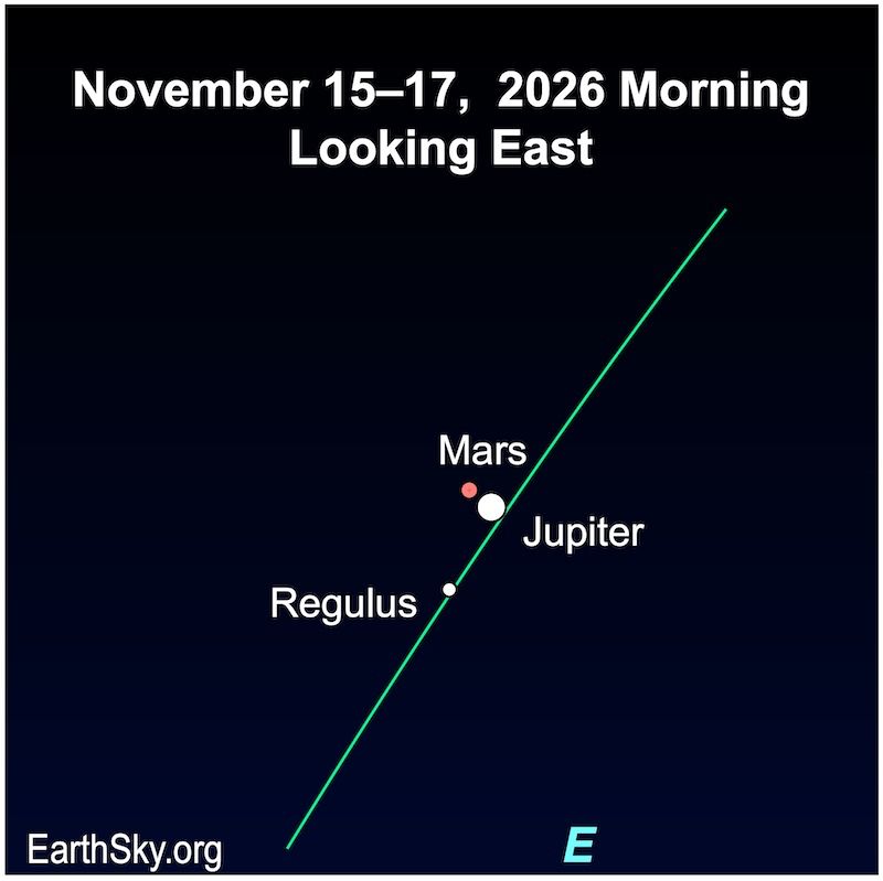 A large dot, Jupiter, is immediately below a smaller dot, Mars. Below them both is another smaller dot, the star Regulus.
