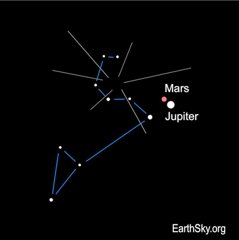 A large dot, Jupiter, is by a smaller dot, Mars. The outline with stars making up the constellation Leo the Lion is shown with fainter and longer lines depicting the radiant of Leonid meteors streaking away from the head of Leo.