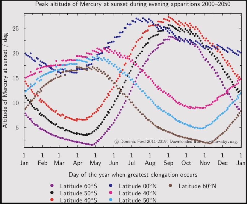 Chart with several colors showing the peak altitude of Mercury at sunset from different latitudes from 2000 to 2050.