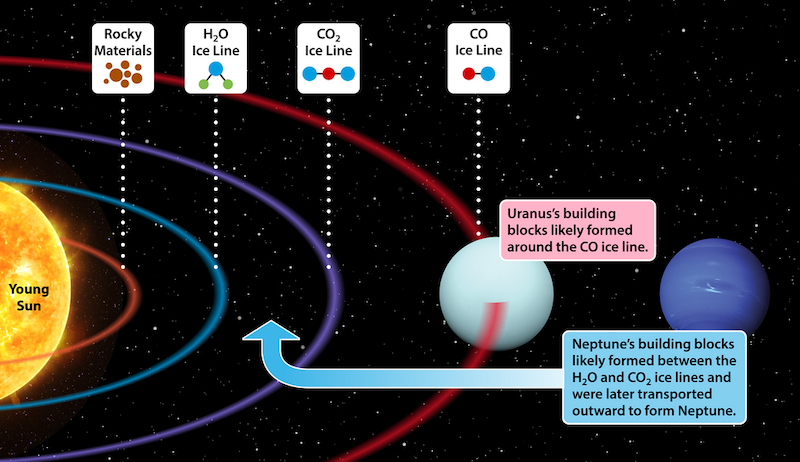 Diagram with sun on left, with 4 concentric rings around it. A greenish planet is on the 4th ring and a blue planet is beyond the rings.