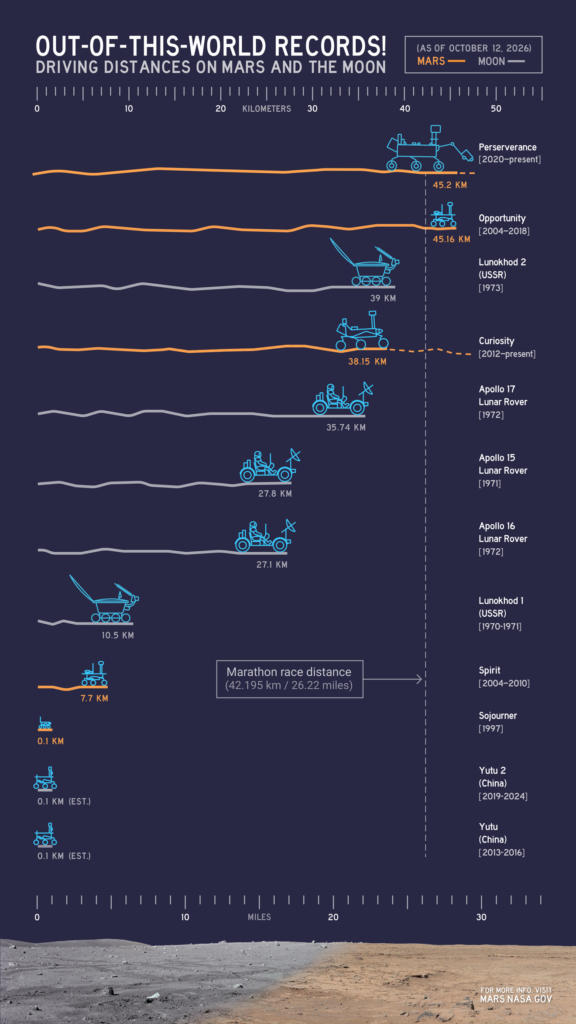 Infographic showing various driving distances accomplished by Mars and moon rovers.