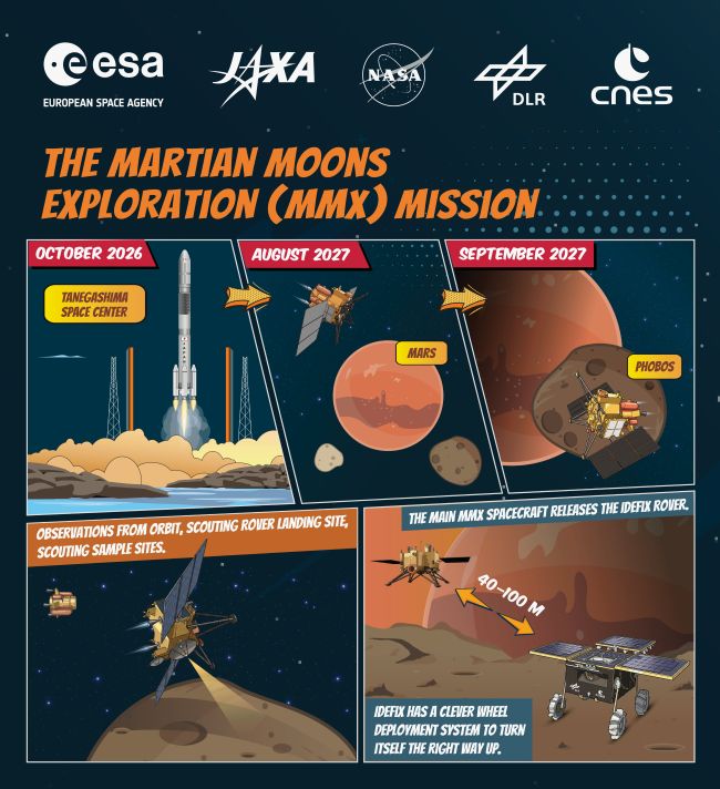 Illustrated diagram showing the stages of Japan's MMX mission to Mars, including exploration of Phobos and the return of samples to Earth.