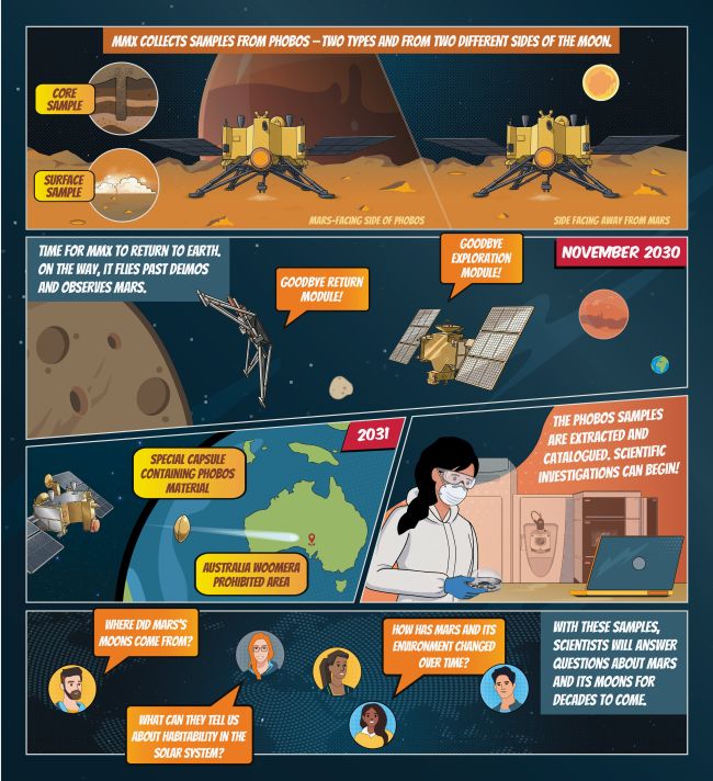 Illustrated diagram showing the stages of Japan's MMX mission to Mars, including exploration of Phobos and the return of samples to Earth.
